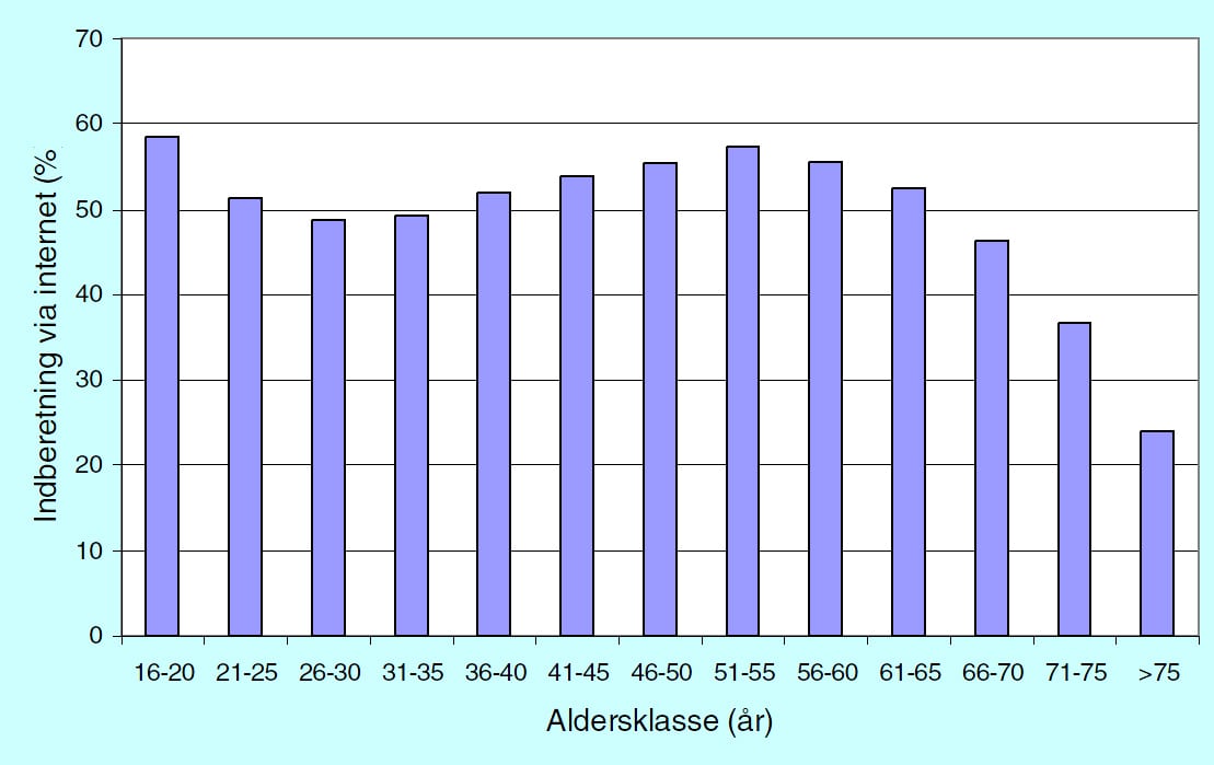 Figur3 - Procentvis andel af internetindberetninger i forhold til jægernes alder i jagtsæsonen 2010/11.