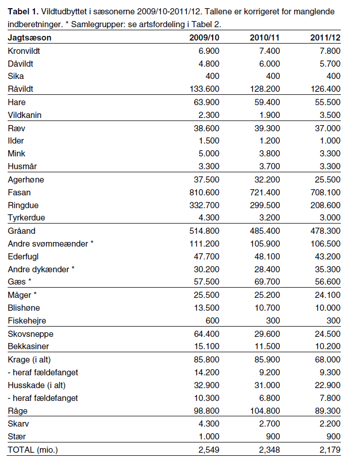 Tabel 1. Vildtudbyttet i sæsonerne 2009/10-2011/12. Tallene er korrigeret for manglende indberetninger. * Samlegrupper: se artsfordeling i Tabel 2.