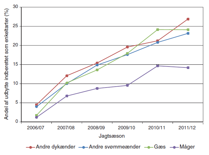 Figur 1. Andel af udbyttet i samlegrupperne Andre svømmeænder, Andre dykænder, Gæs og Måger indberettet som enkeltarter i perioden 2006/07-2011/12.
