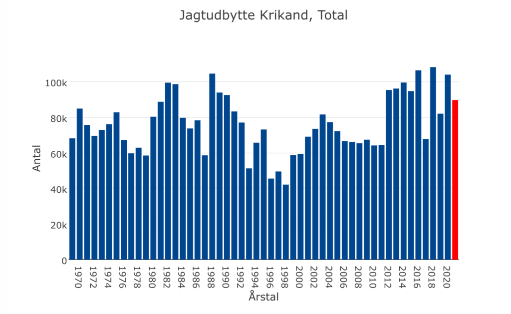 krikand udbytte